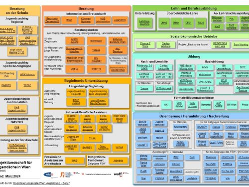 Projektlandschaft Wien mit Links (PDF)