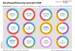 Übersicht BQ §10 CGW (PDF)